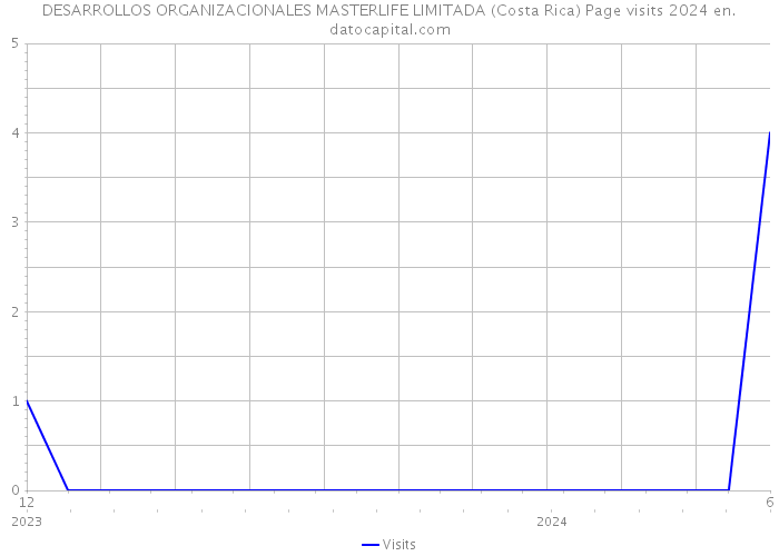 DESARROLLOS ORGANIZACIONALES MASTERLIFE LIMITADA (Costa Rica) Page visits 2024 