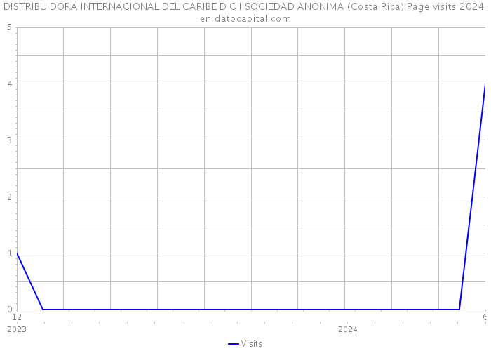 DISTRIBUIDORA INTERNACIONAL DEL CARIBE D C I SOCIEDAD ANONIMA (Costa Rica) Page visits 2024 