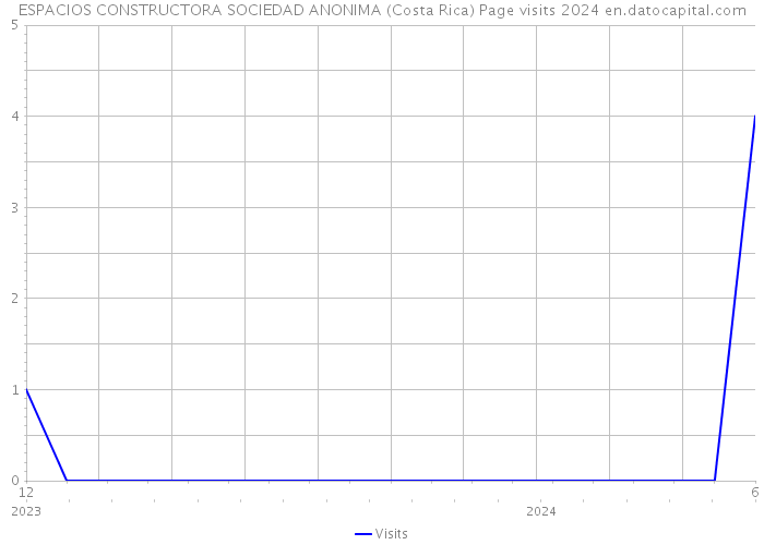 ESPACIOS CONSTRUCTORA SOCIEDAD ANONIMA (Costa Rica) Page visits 2024 