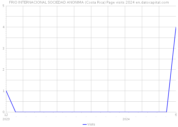 FRIO INTERNACIONAL SOCIEDAD ANONIMA (Costa Rica) Page visits 2024 