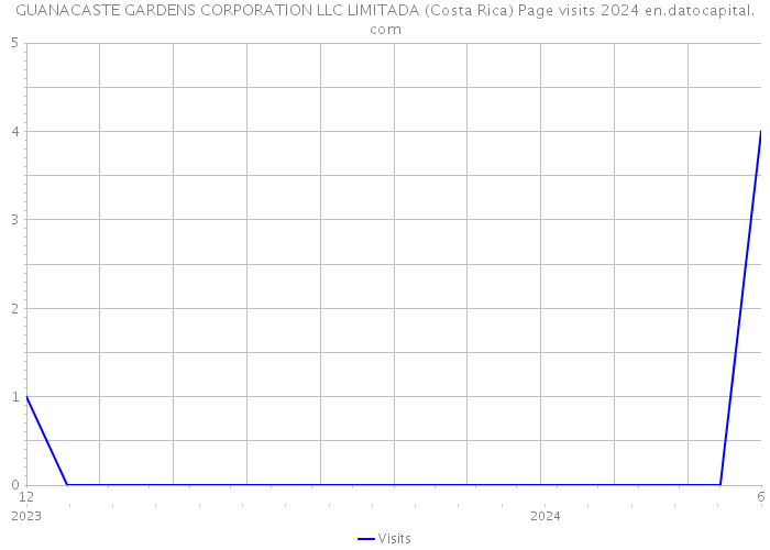 GUANACASTE GARDENS CORPORATION LLC LIMITADA (Costa Rica) Page visits 2024 