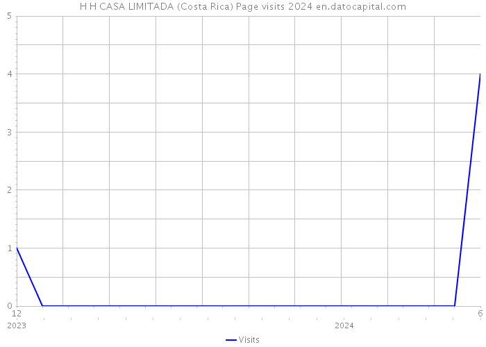 H H CASA LIMITADA (Costa Rica) Page visits 2024 