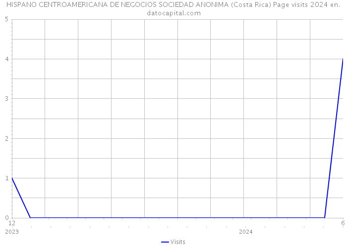 HISPANO CENTROAMERICANA DE NEGOCIOS SOCIEDAD ANONIMA (Costa Rica) Page visits 2024 