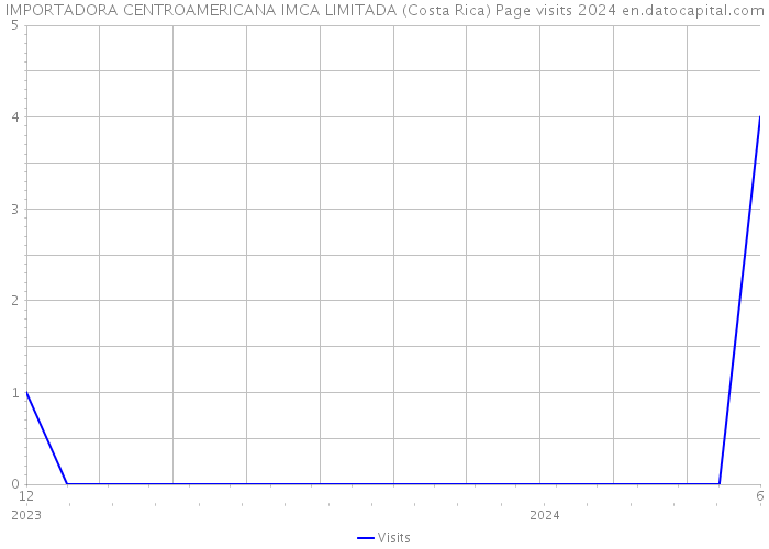 IMPORTADORA CENTROAMERICANA IMCA LIMITADA (Costa Rica) Page visits 2024 