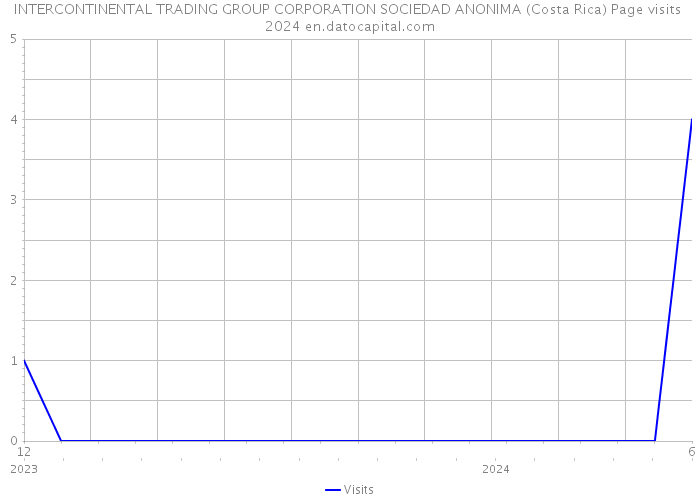 INTERCONTINENTAL TRADING GROUP CORPORATION SOCIEDAD ANONIMA (Costa Rica) Page visits 2024 