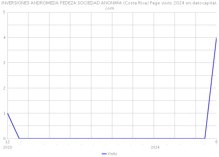 INVERSIONES ANDROMEDA FEDEZA SOCIEDAD ANONIMA (Costa Rica) Page visits 2024 
