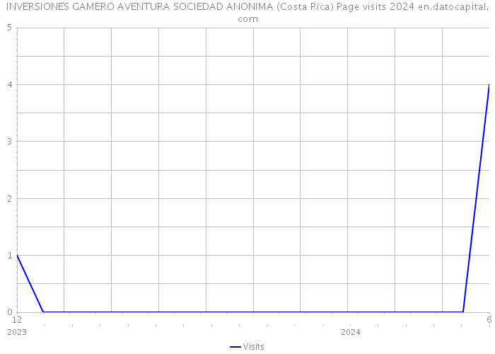 INVERSIONES GAMERO AVENTURA SOCIEDAD ANONIMA (Costa Rica) Page visits 2024 