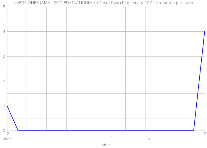 INVERSIONES JAMAL SOCIEDAD ANONIMA (Costa Rica) Page visits 2024 