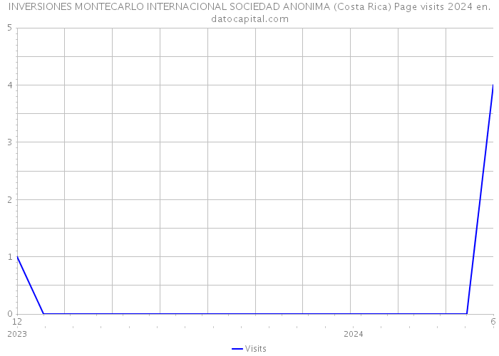 INVERSIONES MONTECARLO INTERNACIONAL SOCIEDAD ANONIMA (Costa Rica) Page visits 2024 