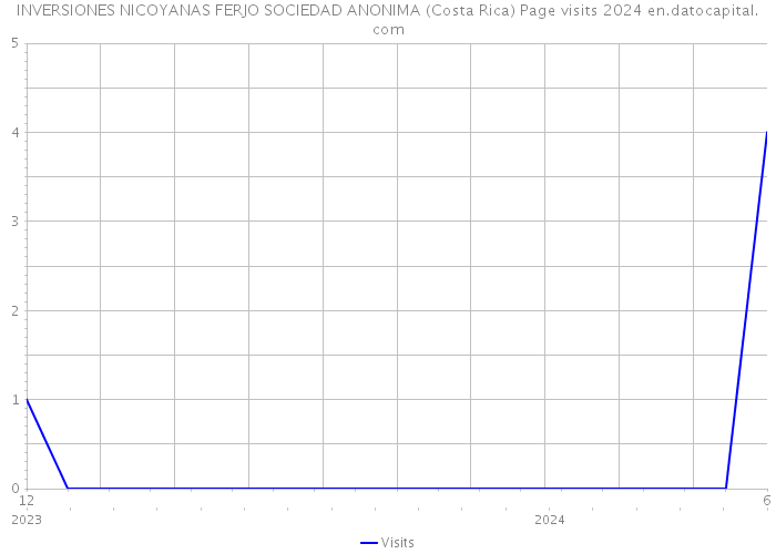 INVERSIONES NICOYANAS FERJO SOCIEDAD ANONIMA (Costa Rica) Page visits 2024 