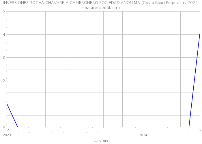 INVERSIONES ROCHA CHAVARRIA CAMBRONERO SOCIEDAD ANONIMA (Costa Rica) Page visits 2024 