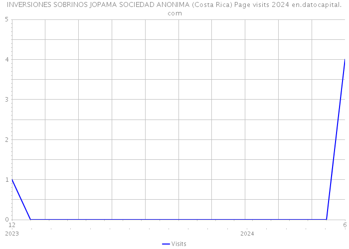 INVERSIONES SOBRINOS JOPAMA SOCIEDAD ANONIMA (Costa Rica) Page visits 2024 