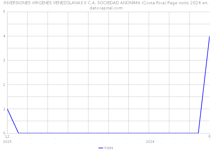 INVERSIONES VIRGENES VENEZOLANAS II C.A. SOCIEDAD ANONIMA (Costa Rica) Page visits 2024 
