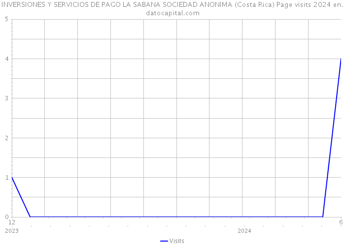 INVERSIONES Y SERVICIOS DE PAGO LA SABANA SOCIEDAD ANONIMA (Costa Rica) Page visits 2024 