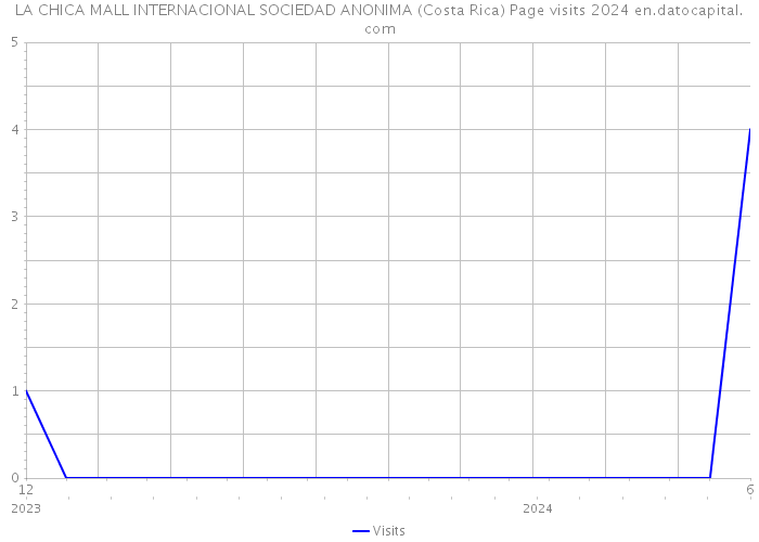 LA CHICA MALL INTERNACIONAL SOCIEDAD ANONIMA (Costa Rica) Page visits 2024 