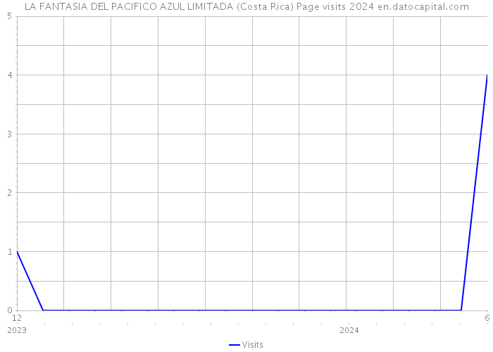 LA FANTASIA DEL PACIFICO AZUL LIMITADA (Costa Rica) Page visits 2024 