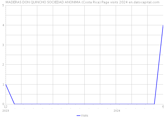 MADERAS DON QUINCHO SOCIEDAD ANONIMA (Costa Rica) Page visits 2024 