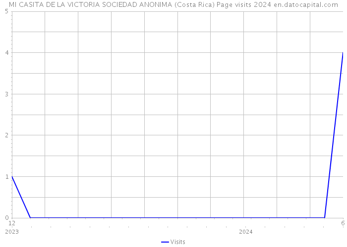 MI CASITA DE LA VICTORIA SOCIEDAD ANONIMA (Costa Rica) Page visits 2024 