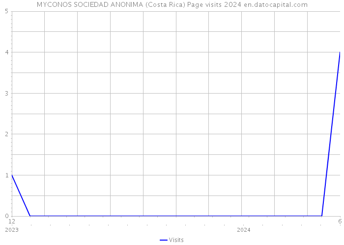 MYCONOS SOCIEDAD ANONIMA (Costa Rica) Page visits 2024 