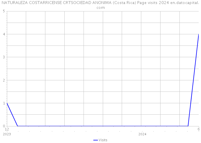 NATURALEZA COSTARRICENSE CRTSOCIEDAD ANONIMA (Costa Rica) Page visits 2024 