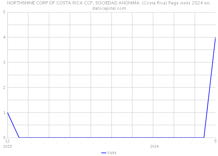 NORTHSHINE CORP OF COSTA RICA CCF, SOCIEDAD ANONIMA. (Costa Rica) Page visits 2024 