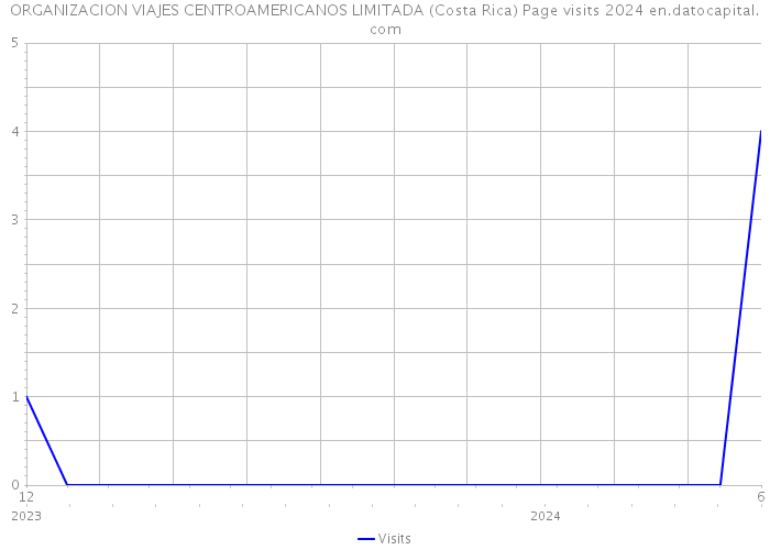 ORGANIZACION VIAJES CENTROAMERICANOS LIMITADA (Costa Rica) Page visits 2024 
