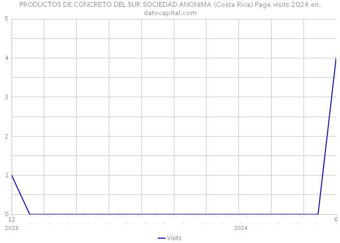 PRODUCTOS DE CONCRETO DEL SUR SOCIEDAD ANONIMA (Costa Rica) Page visits 2024 
