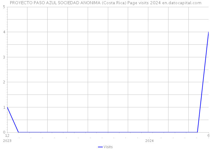PROYECTO PASO AZUL SOCIEDAD ANONIMA (Costa Rica) Page visits 2024 