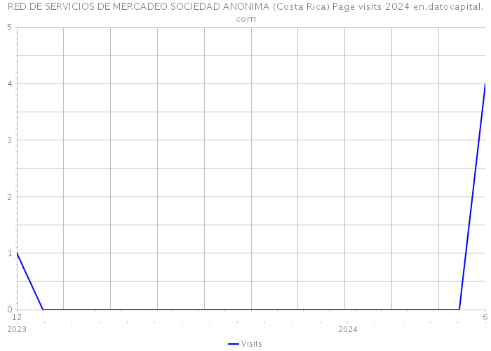 RED DE SERVICIOS DE MERCADEO SOCIEDAD ANONIMA (Costa Rica) Page visits 2024 