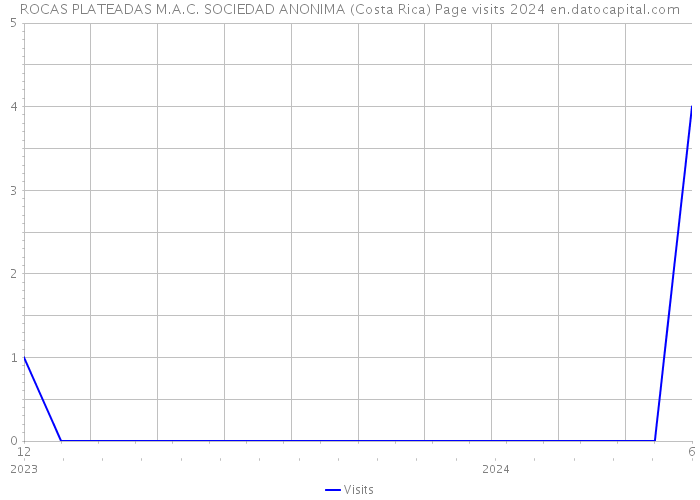 ROCAS PLATEADAS M.A.C. SOCIEDAD ANONIMA (Costa Rica) Page visits 2024 