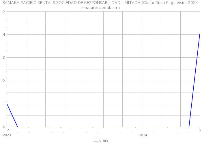 SAMARA PACIFIC RENTALS SOCIEDAD DE RESPONSABILIDAD LIMITADA (Costa Rica) Page visits 2024 