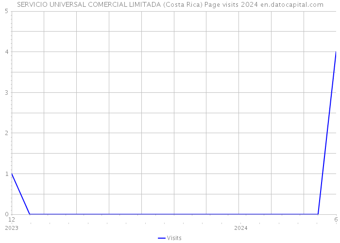 SERVICIO UNIVERSAL COMERCIAL LIMITADA (Costa Rica) Page visits 2024 
