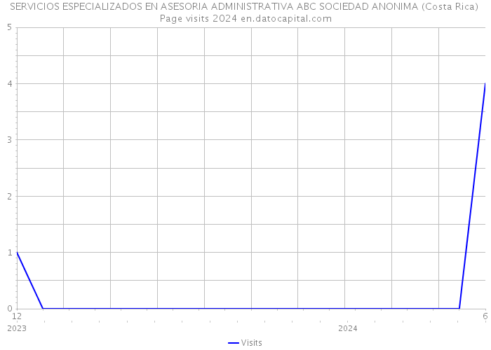SERVICIOS ESPECIALIZADOS EN ASESORIA ADMINISTRATIVA ABC SOCIEDAD ANONIMA (Costa Rica) Page visits 2024 