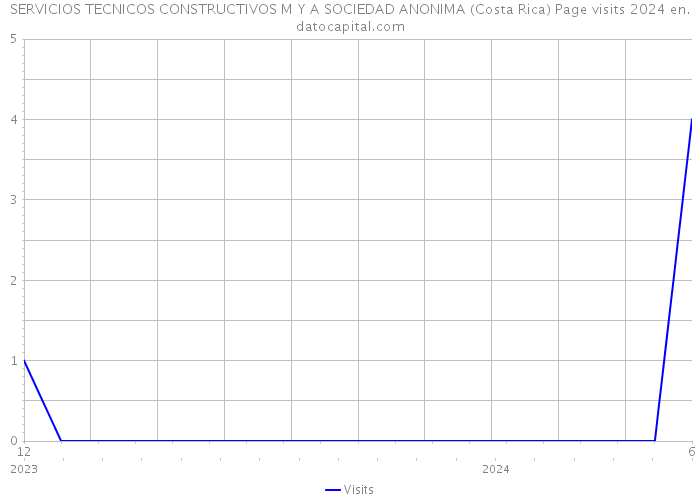 SERVICIOS TECNICOS CONSTRUCTIVOS M Y A SOCIEDAD ANONIMA (Costa Rica) Page visits 2024 