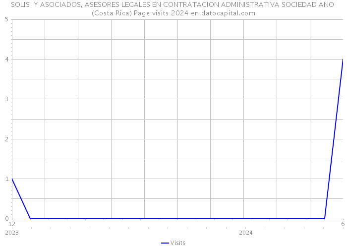 SOLIS Y ASOCIADOS, ASESORES LEGALES EN CONTRATACION ADMINISTRATIVA SOCIEDAD ANO (Costa Rica) Page visits 2024 