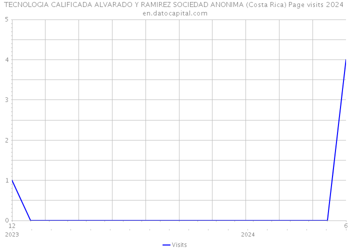 TECNOLOGIA CALIFICADA ALVARADO Y RAMIREZ SOCIEDAD ANONIMA (Costa Rica) Page visits 2024 