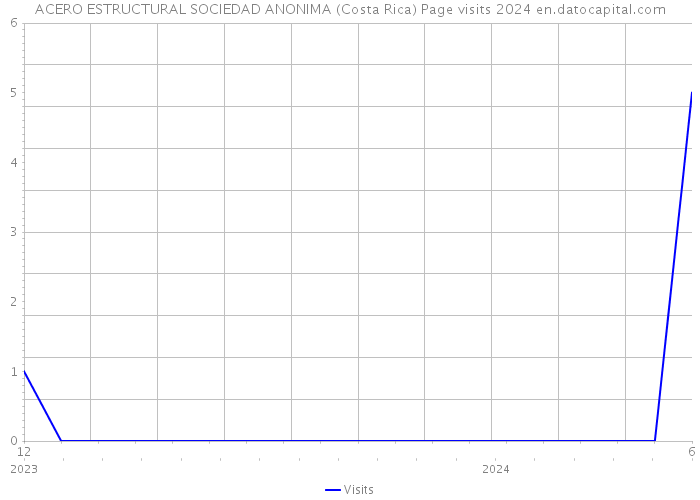 ACERO ESTRUCTURAL SOCIEDAD ANONIMA (Costa Rica) Page visits 2024 