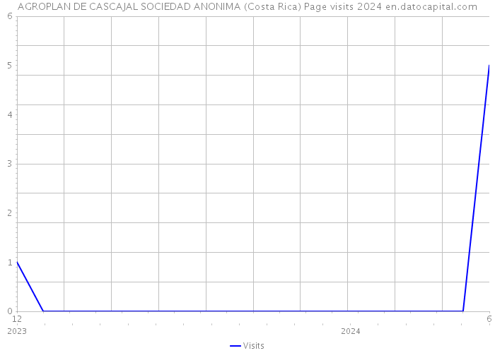 AGROPLAN DE CASCAJAL SOCIEDAD ANONIMA (Costa Rica) Page visits 2024 