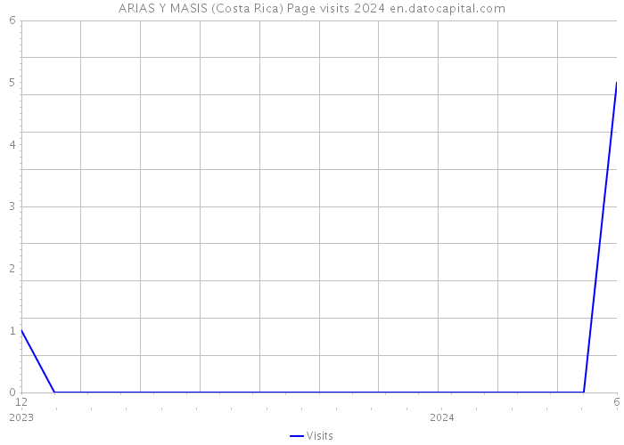 ARIAS Y MASIS (Costa Rica) Page visits 2024 