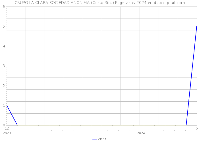 GRUPO LA CLARA SOCIEDAD ANONIMA (Costa Rica) Page visits 2024 
