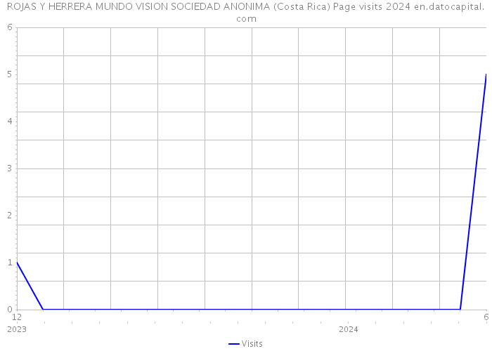 ROJAS Y HERRERA MUNDO VISION SOCIEDAD ANONIMA (Costa Rica) Page visits 2024 