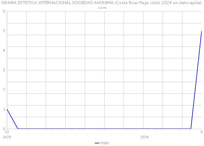 SIRAMA ESTETICA INTERNACIONAL SOCIEDAD ANONIMA (Costa Rica) Page visits 2024 
