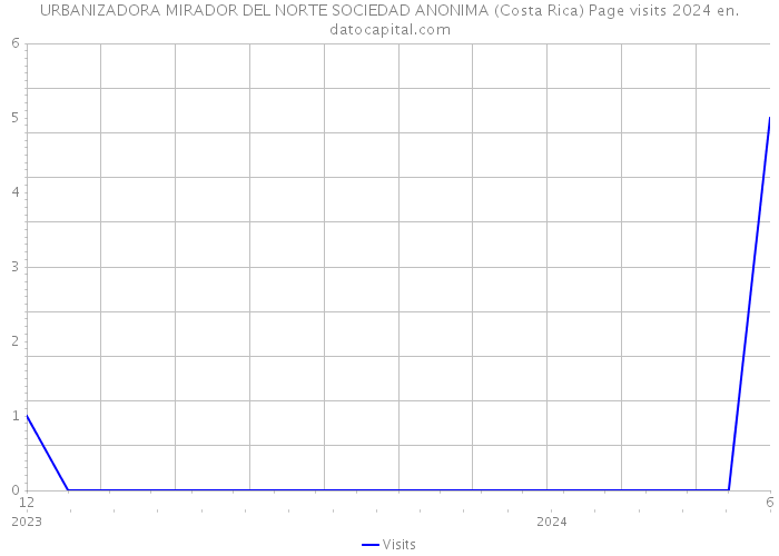 URBANIZADORA MIRADOR DEL NORTE SOCIEDAD ANONIMA (Costa Rica) Page visits 2024 