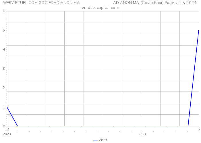 WEBVIRTUEL COM SOCIEDAD ANONIMA AD ANONIMA (Costa Rica) Page visits 2024 
