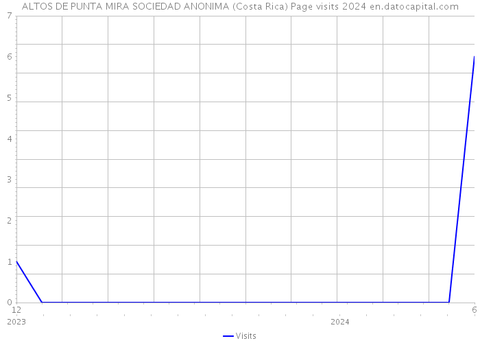ALTOS DE PUNTA MIRA SOCIEDAD ANONIMA (Costa Rica) Page visits 2024 