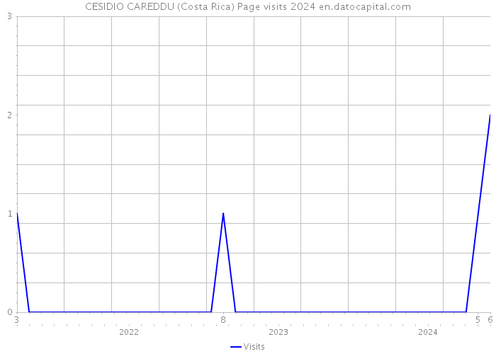 CESIDIO CAREDDU (Costa Rica) Page visits 2024 