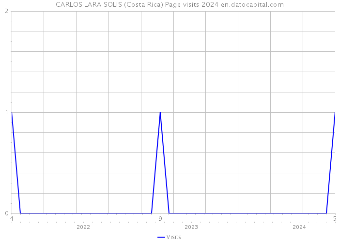 CARLOS LARA SOLIS (Costa Rica) Page visits 2024 