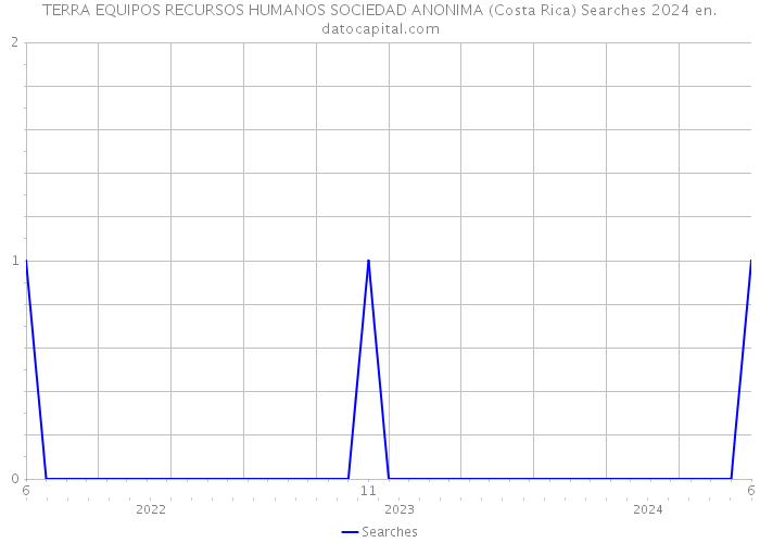 TERRA EQUIPOS RECURSOS HUMANOS SOCIEDAD ANONIMA (Costa Rica) Searches 2024 
