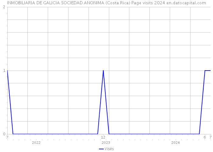INMOBILIARIA DE GALICIA SOCIEDAD ANONIMA (Costa Rica) Page visits 2024 