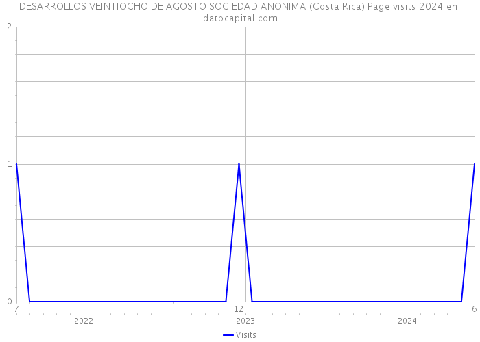 DESARROLLOS VEINTIOCHO DE AGOSTO SOCIEDAD ANONIMA (Costa Rica) Page visits 2024 